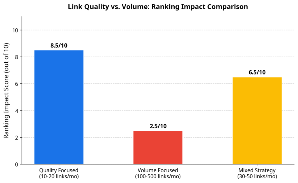 Link quality versus volume ranking impact comparison chart