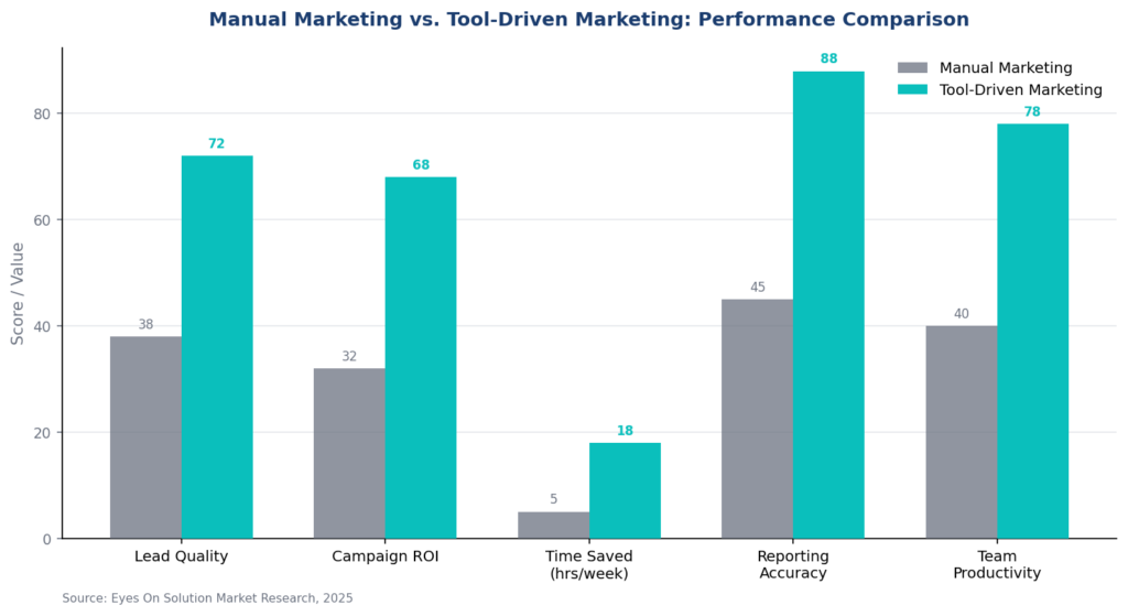 Bar chart comparing manual marketing and tool driven marketing across productivity and performance metrics