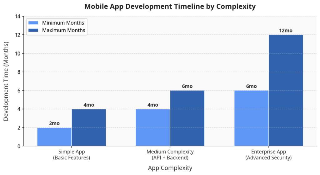 Mobile app development timeline by project complexity chart