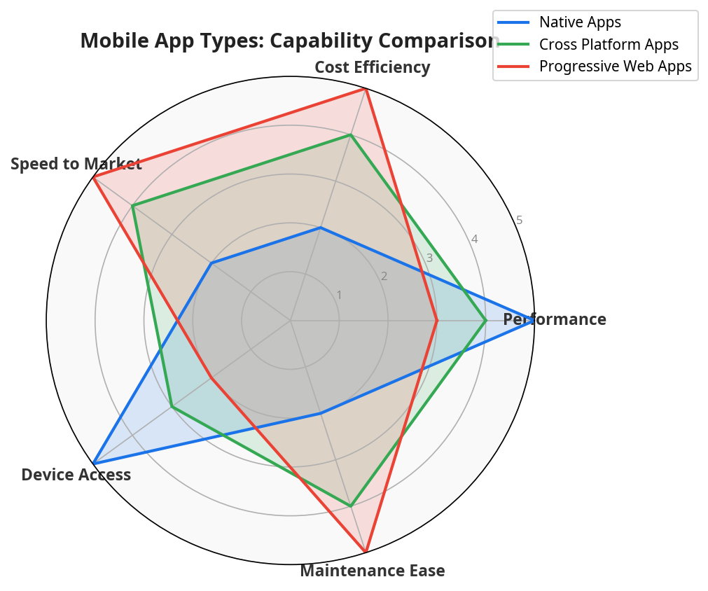 Mobile app types capability comparison radar chart