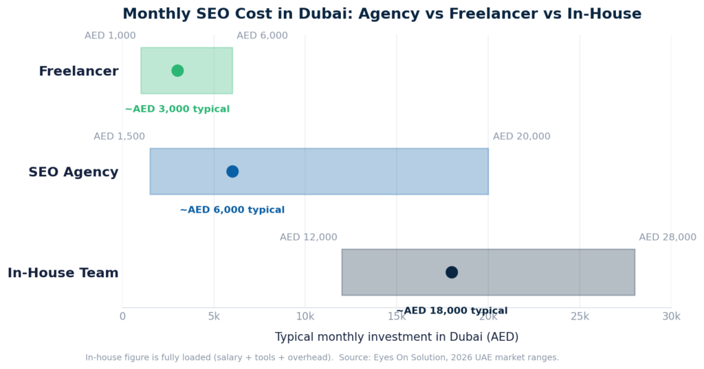 Monthly SEO cost comparison for agencies, freelancers, and in house teams