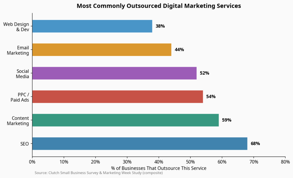Popular digital marketing services businesses outsource most