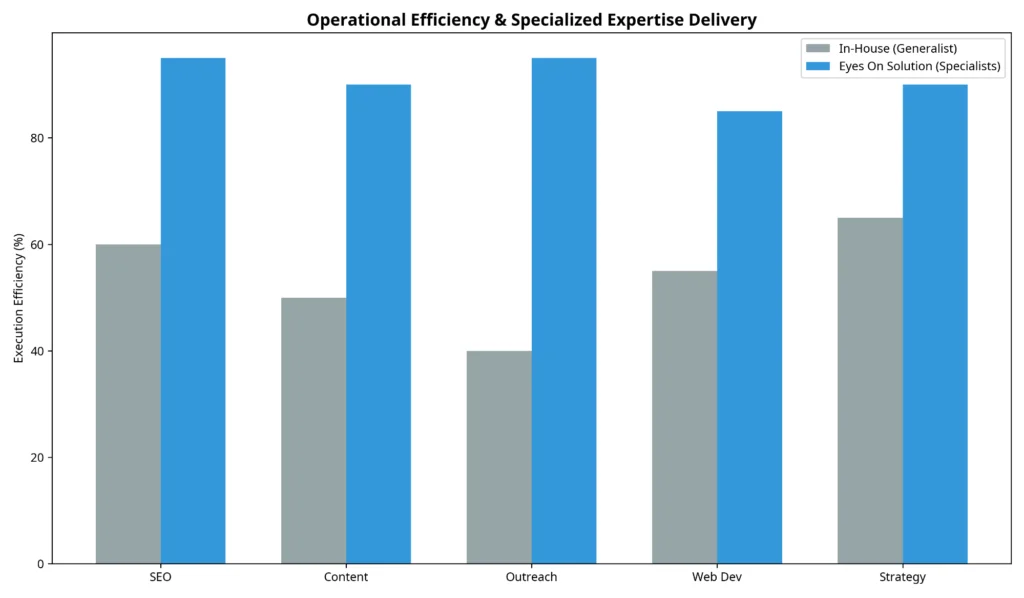 Operational Efficiency and Specialized Expertise Delivery Comparison