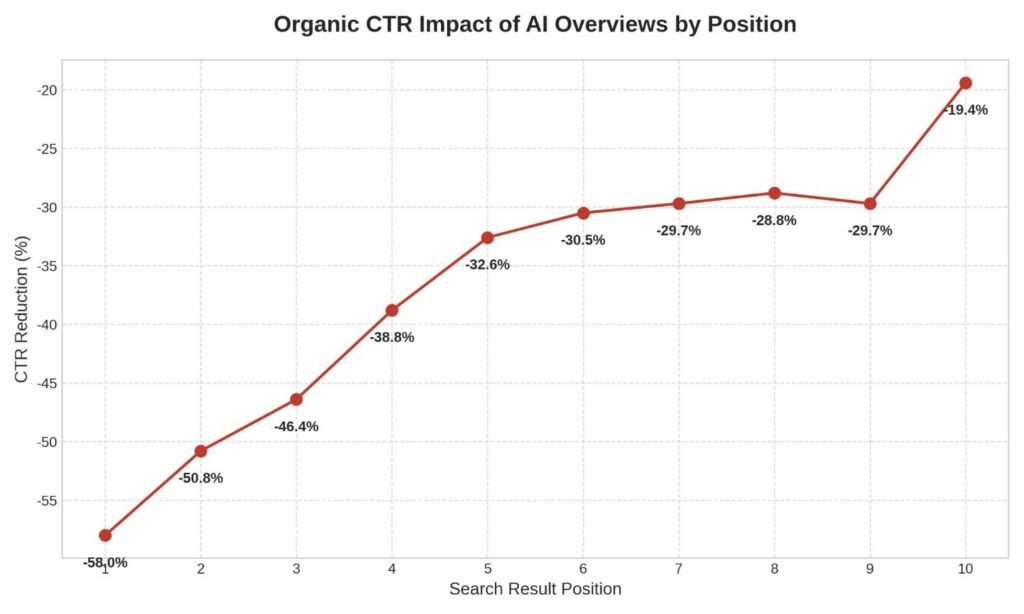 organic ctr impact of AI overview by position