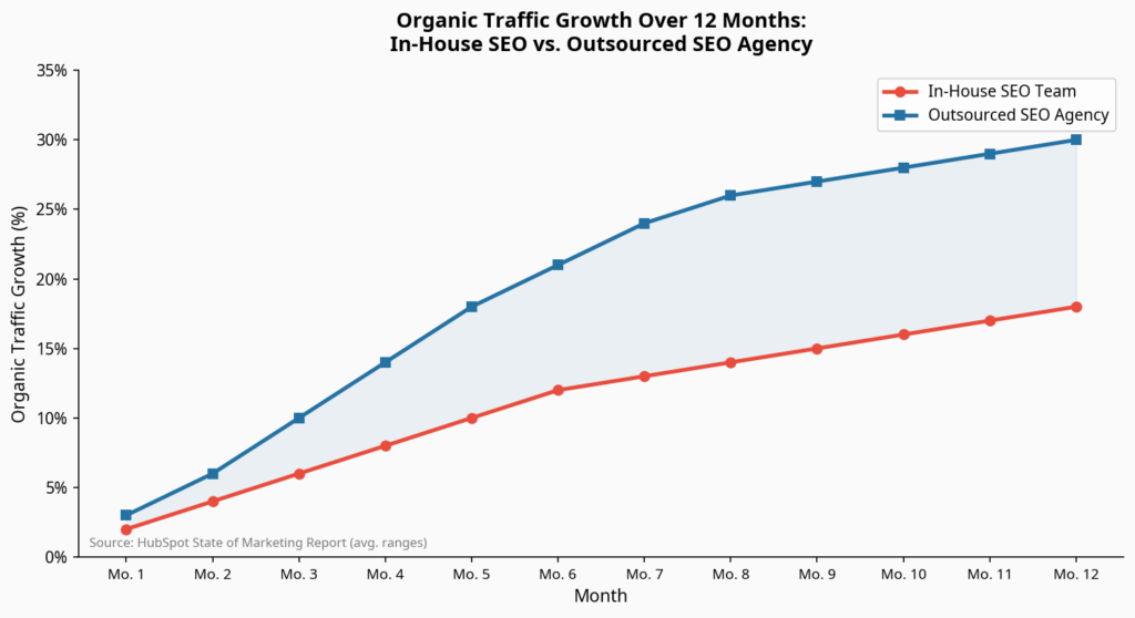 Organic traffic growth comparison between SEO teams