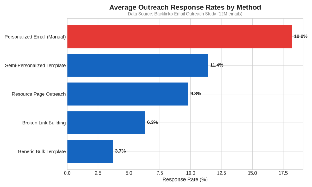 Average outreach response rates by method