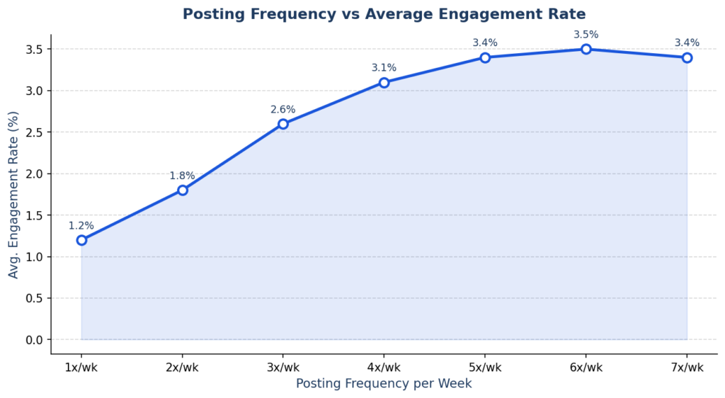 Line chart showing how social media posting frequency affects average engagement rate