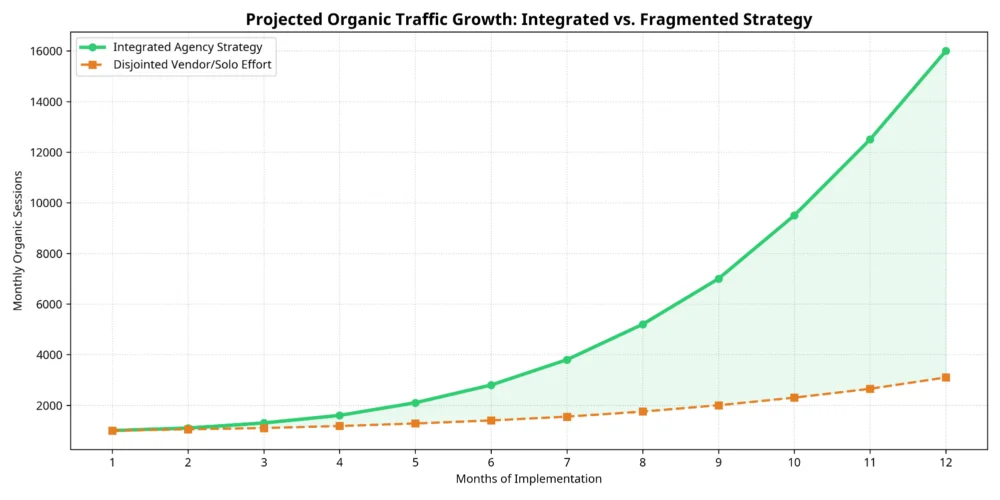 Projected Organic Traffic Growth: Integrated vs. Fragmented Marketing Strategy