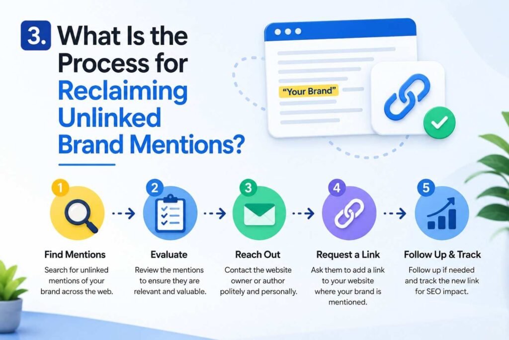 Process for reclaiming unlinked brand mentions