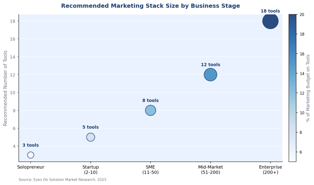 Bubble chart showing recommended marketing stack size for businesses at different growth stages
