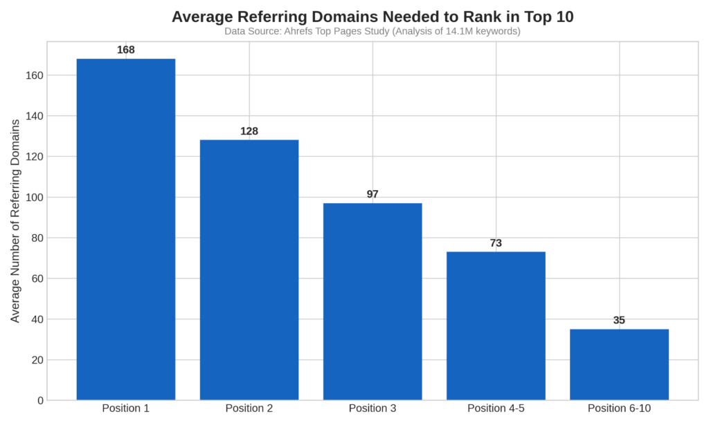 Average referring domains by ranking position