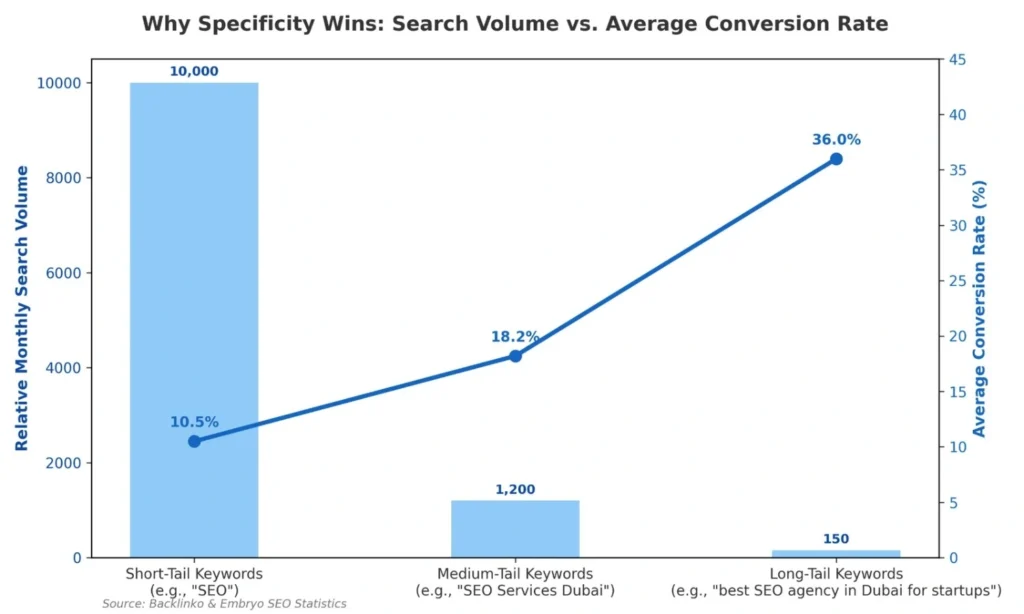 search volume vs average conversion rate