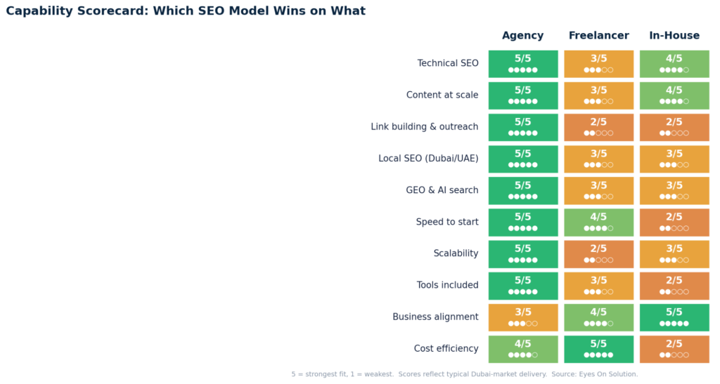 Comparison of SEO agency, freelancer, and in house capabilities