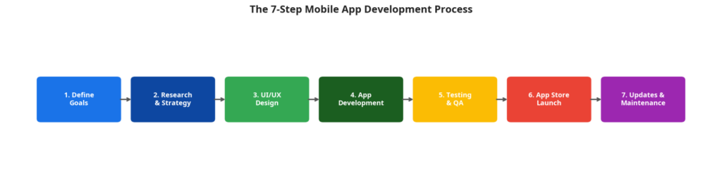 Seven step mobile app development process workflow