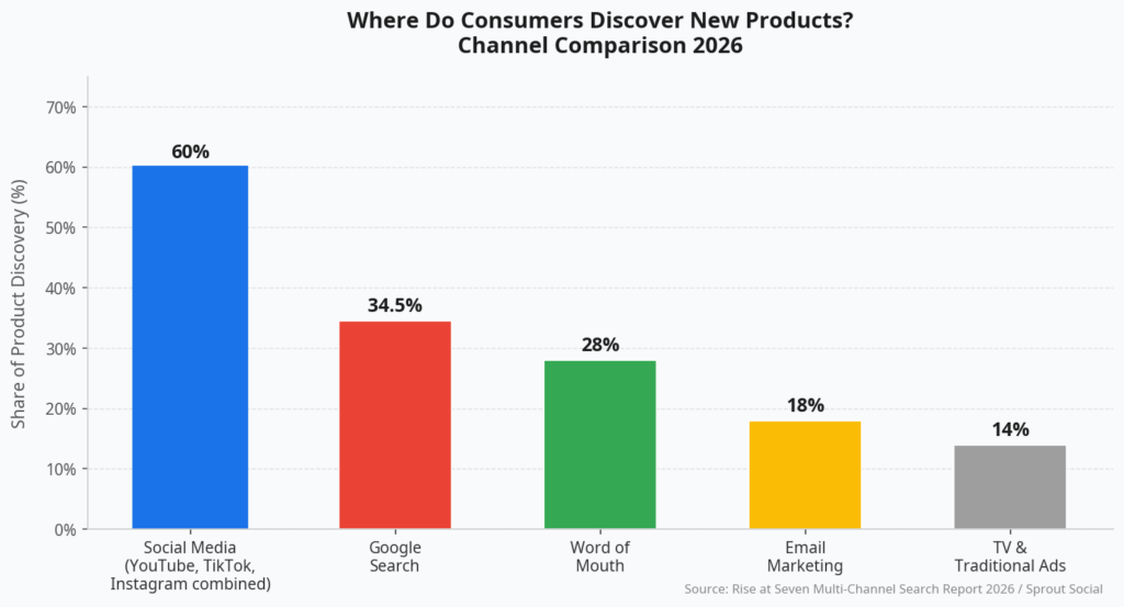 Bar chart comparing the most popular channels consumers use to discover new products in 2026