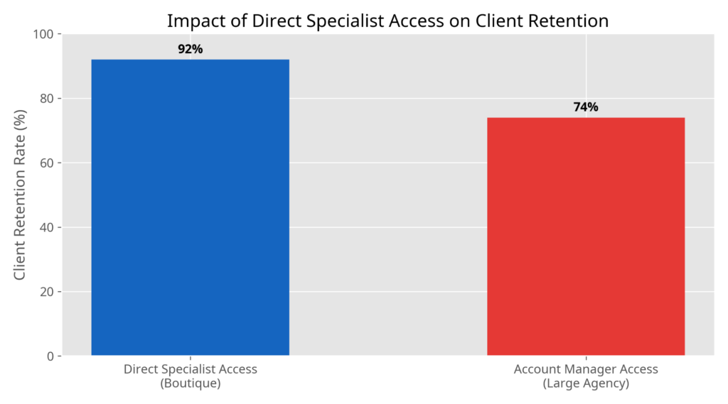 Direct specialist access improves client retention rates