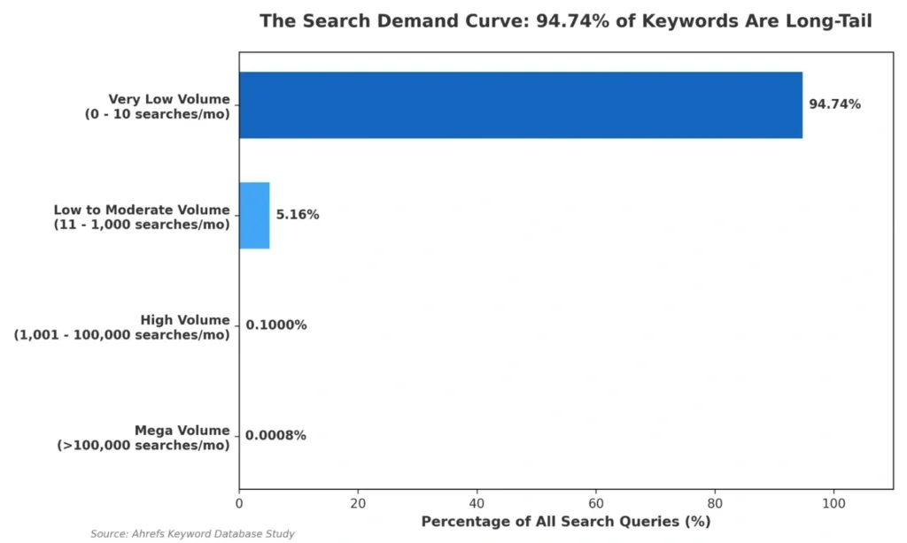 the search demand curve graph