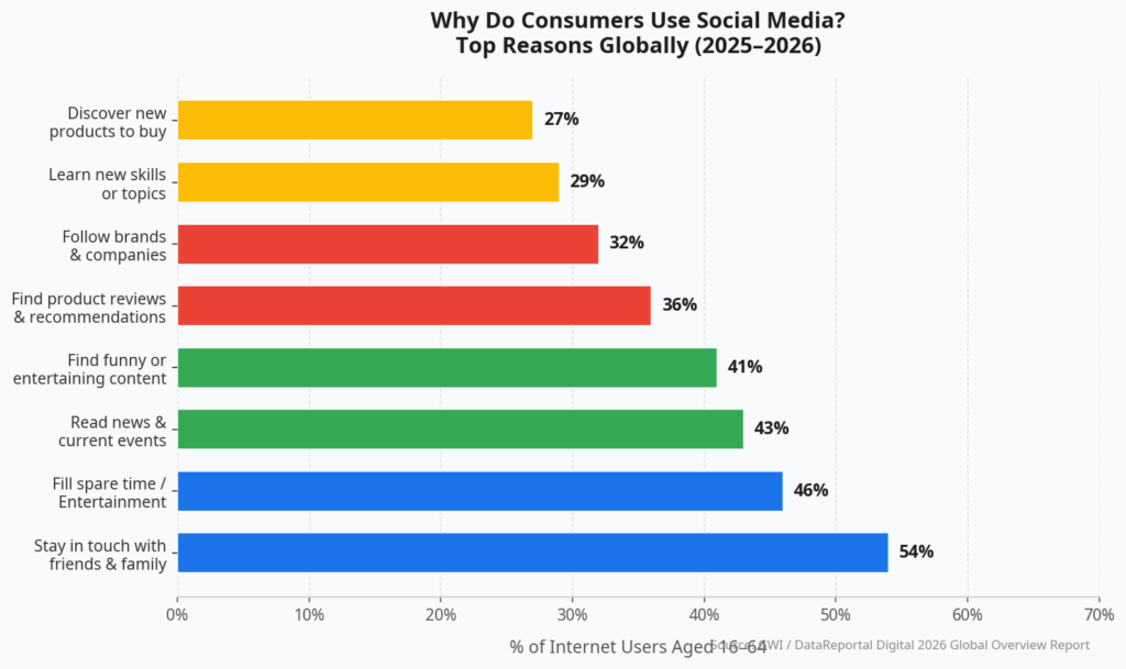Bar chart showing the top reasons consumers use social media globally in 2025 and 2026