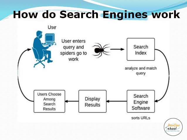 How Do Search Engines Work?